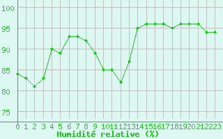 Courbe de l'humidit relative pour Bourges (18)