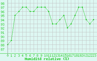 Courbe de l'humidit relative pour Ile de Groix (56)