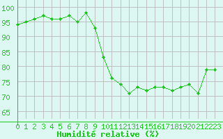 Courbe de l'humidit relative pour Ile d'Yeu - Saint-Sauveur (85)