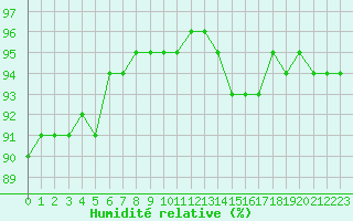 Courbe de l'humidit relative pour Baye (51)
