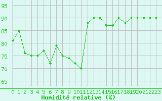 Courbe de l'humidit relative pour Gap-Sud (05)