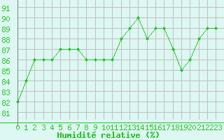 Courbe de l'humidit relative pour Bellengreville (14)