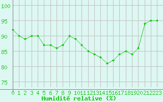 Courbe de l'humidit relative pour Blois-l'Arrou (41)