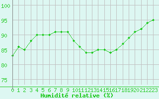 Courbe de l'humidit relative pour Carrion de Calatrava (Esp)