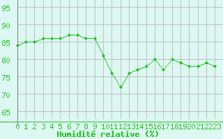 Courbe de l'humidit relative pour Romorantin (41)