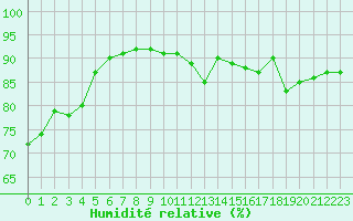 Courbe de l'humidit relative pour Bourg-en-Bresse (01)