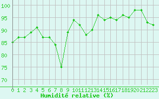 Courbe de l'humidit relative pour Bellefontaine (88)