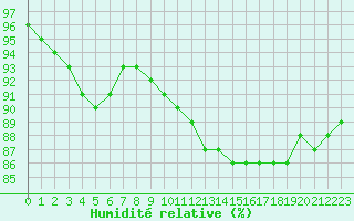 Courbe de l'humidit relative pour Roissy (95)