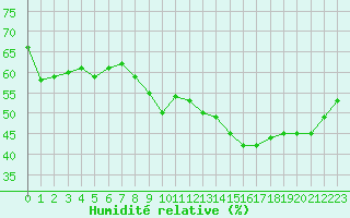 Courbe de l'humidit relative pour La Beaume (05)