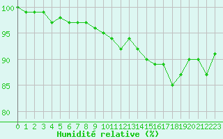 Courbe de l'humidit relative pour Berson (33)