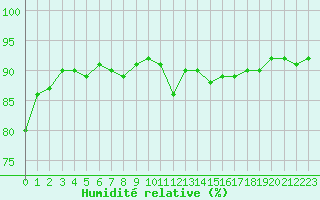 Courbe de l'humidit relative pour Pointe de Chassiron (17)