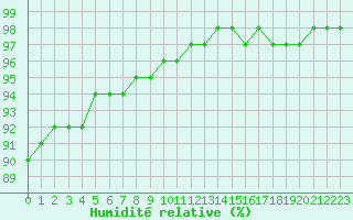 Courbe de l'humidit relative pour Biache-Saint-Vaast (62)