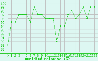 Courbe de l'humidit relative pour Frontenay (79)