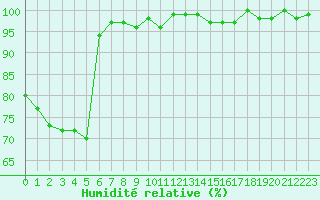 Courbe de l'humidit relative pour Bellefontaine (88)