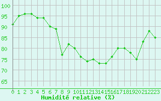 Courbe de l'humidit relative pour Dieppe (76)