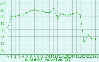 Courbe de l'humidit relative pour Chteauroux (36)