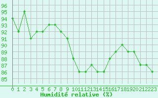 Courbe de l'humidit relative pour Albert-Bray (80)