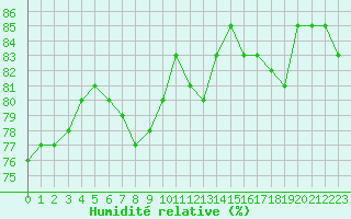 Courbe de l'humidit relative pour La Chapelle-Montreuil (86)
