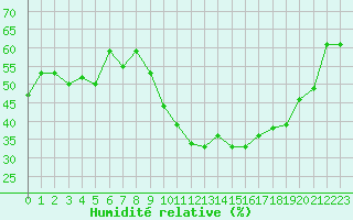 Courbe de l'humidit relative pour Colmar (68)