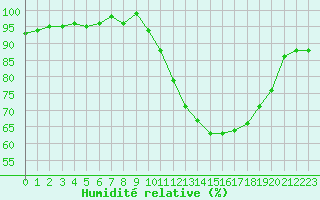 Courbe de l'humidit relative pour Sain-Bel (69)