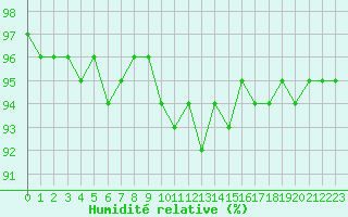 Courbe de l'humidit relative pour Charleville-Mzires (08)