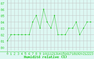 Courbe de l'humidit relative pour Anglars St-Flix(12)