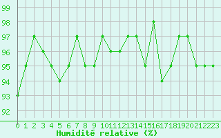 Courbe de l'humidit relative pour Courcouronnes (91)