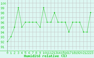 Courbe de l'humidit relative pour Cernay (86)