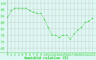 Courbe de l'humidit relative pour Ploumanac'h (22)