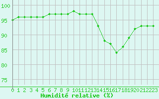 Courbe de l'humidit relative pour Auxerre-Perrigny (89)