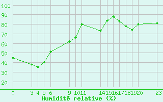 Courbe de l'humidit relative pour Saint-Haon (43)