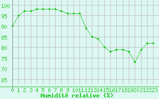 Courbe de l'humidit relative pour Deauville (14)