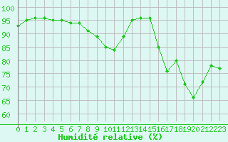 Courbe de l'humidit relative pour Metz (57)