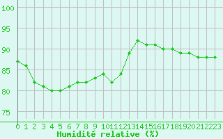 Courbe de l'humidit relative pour Dunkerque (59)
