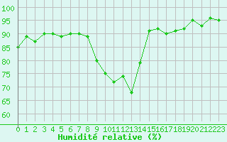 Courbe de l'humidit relative pour Sorcy-Bauthmont (08)