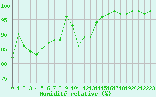 Courbe de l'humidit relative pour Croisette (62)