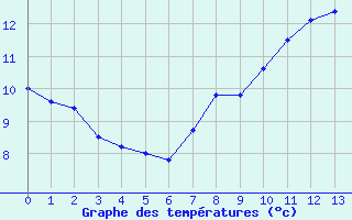 Courbe de tempratures pour Ploumanac