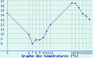 Courbe de tempratures pour Jan (Esp)