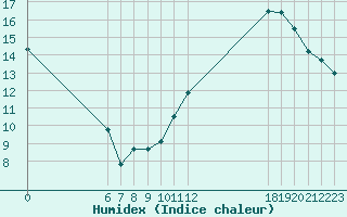 Courbe de l'humidex pour Jan (Esp)