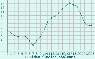 Courbe de l'humidex pour Pertuis - Le Farigoulier (84)