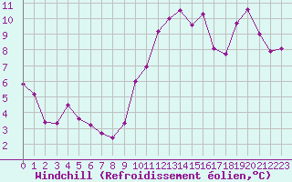 Courbe du refroidissement olien pour Potes / Torre del Infantado (Esp)