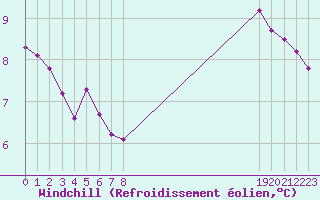 Courbe du refroidissement olien pour Gurande (44)
