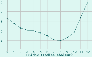 Courbe de l'humidex pour L'Huisserie (53)