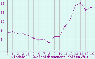 Courbe du refroidissement olien pour L