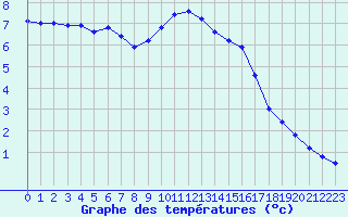 Courbe de tempratures pour Angoulme - Brie Champniers (16)