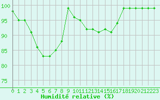 Courbe de l'humidit relative pour Croisette (62)