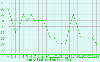 Courbe de l'humidit relative pour Plussin (42)