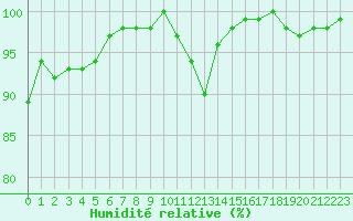 Courbe de l'humidit relative pour Metz (57)