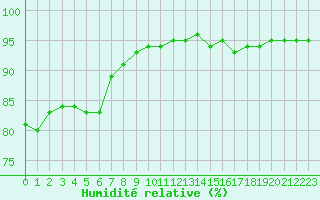 Courbe de l'humidit relative pour Angliers (17)