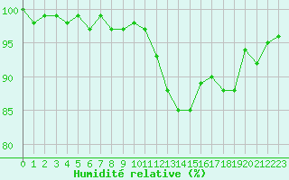 Courbe de l'humidit relative pour Renwez (08)